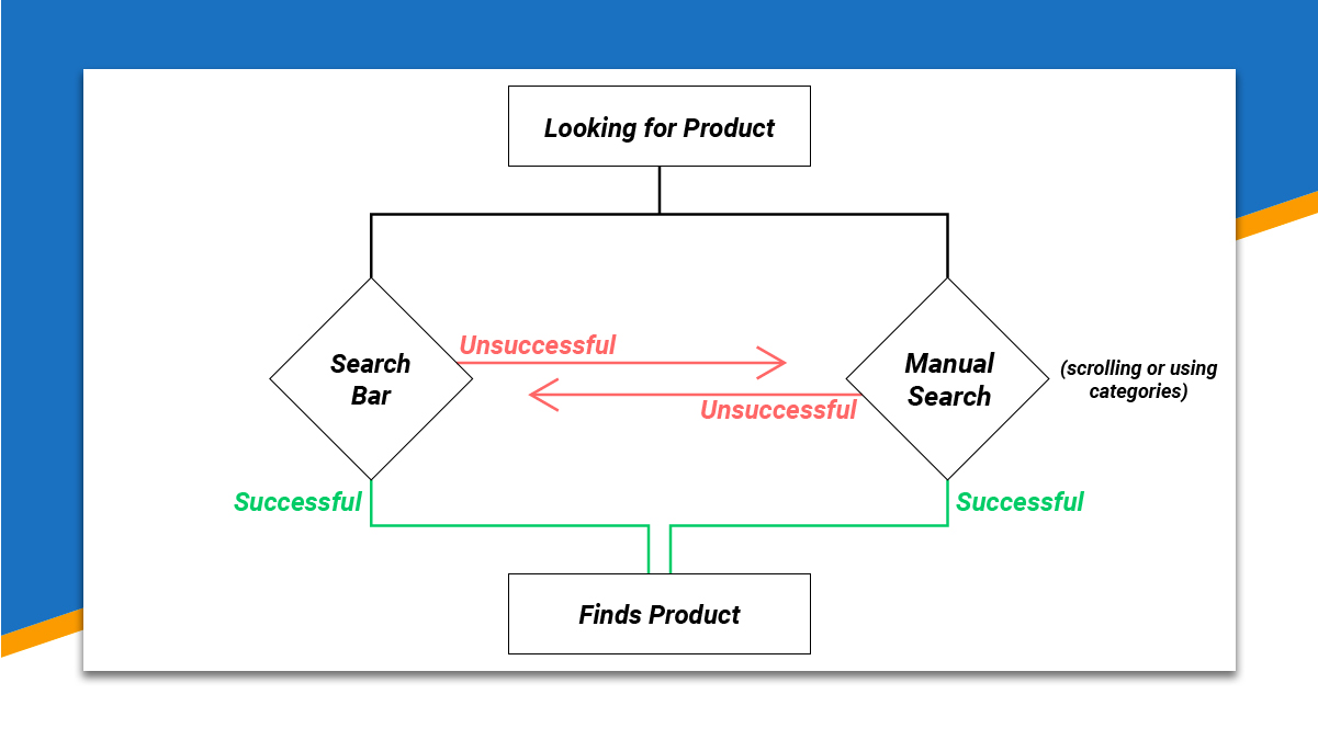 Ideal User Flow